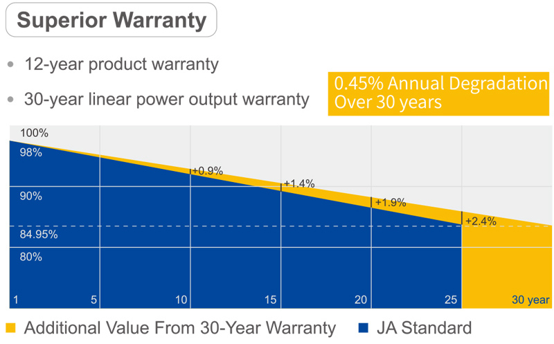 Ja solar panels JAM72D20 440-465 MB Superior Warranty
