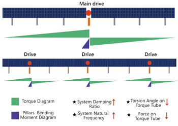 Solar Tracking System Multi-drive