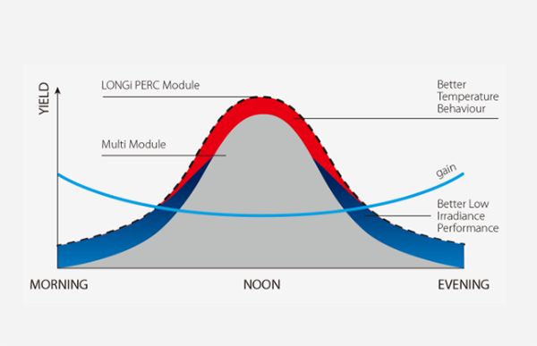 LONGI PERC Module